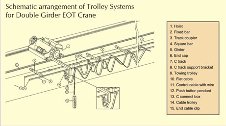 Wire rope Festoon System